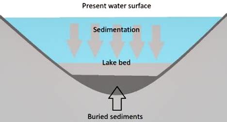 Lake Sediments