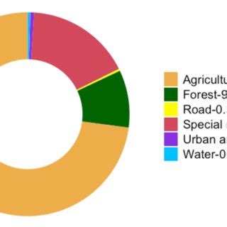 Land use types in Mongolia (National Statistical Office, 2020 ...