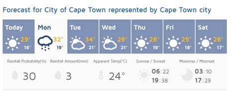 Cape Town weather forecast: Back to hot, hot, hot