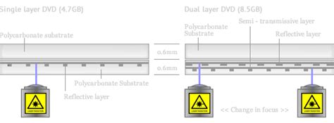 What are dual layer DVDs? An explanation of how dual layer DVDs work ...