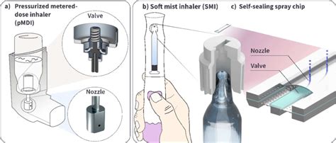 Fig. a) Typical configuration of a Pressurized Metered-Dose Inhaler... | Download Scientific Diagram