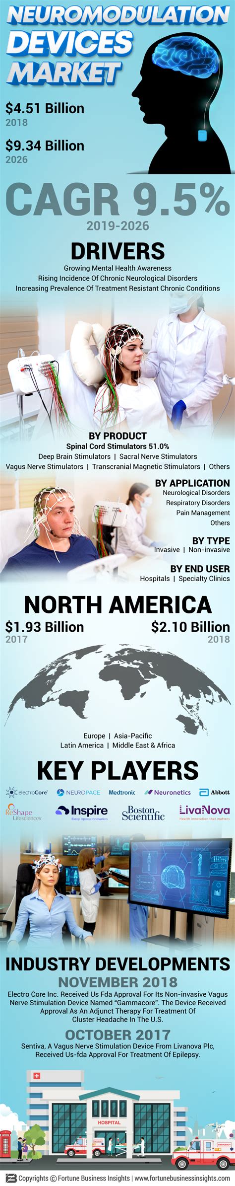 Infographics - Neuromodulation Devices Market