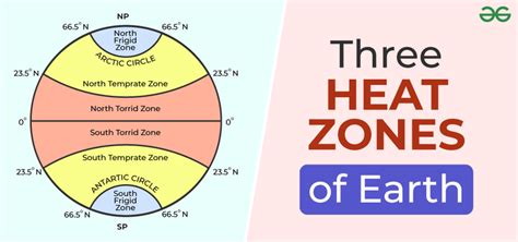 What are the three major heat zones of earth? - GeeksforGeeks