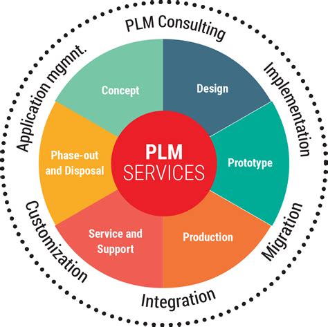 Plm System : Top PLM Systems | Product Lifecycle Management Systems ...