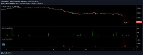 Bitcoin's Biggest Daily Price Drop In 7 Years Led To $484 Million Liquidations On BitMEX Exchange