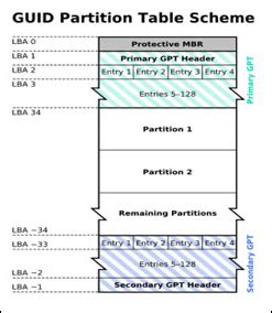 What is GPT Protective Partition or GUID Partition Table? Guide