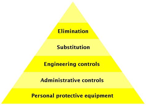 Hierarchy of hazard control - Wikipedia