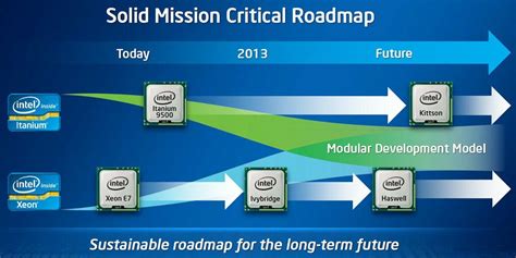 Server woes: Final Itanium processor will be 32nm, AMD's ARM servers ...