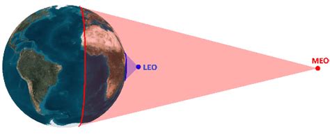 Medium Earth Orbit Trajectory