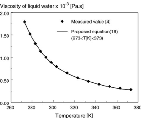 Viscosity Temperature Graph