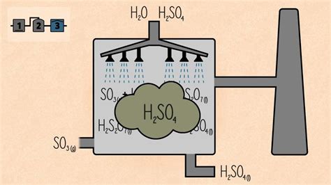 Reactions - Sulfuric Acid