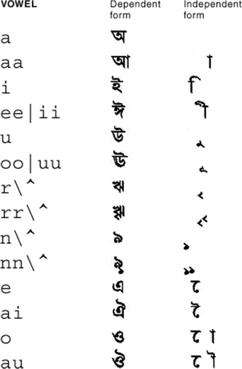 graphical representation of map for Bengali vowels