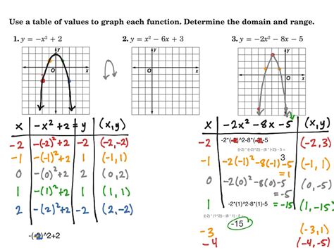 Using a Table of Values to Graph Quadratic Functions | Math, Algebra, Quadratic Equations | ShowMe