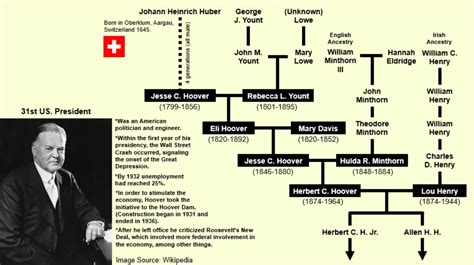 J Edgar Hoover Family Tree