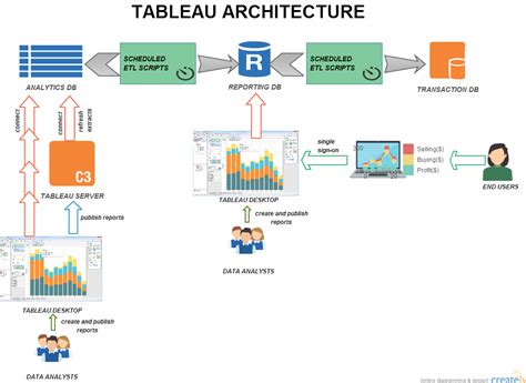 Tableau System Diagram