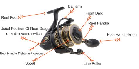 All Parts Of Spinning Reel | Spinning reels, Fishing diy, Spinning