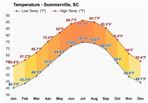 Yearly & Monthly weather - Summerville, SC