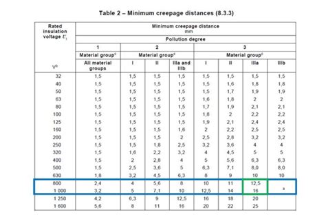 Why clearance and creepage distance is different for Compact NSX and ...