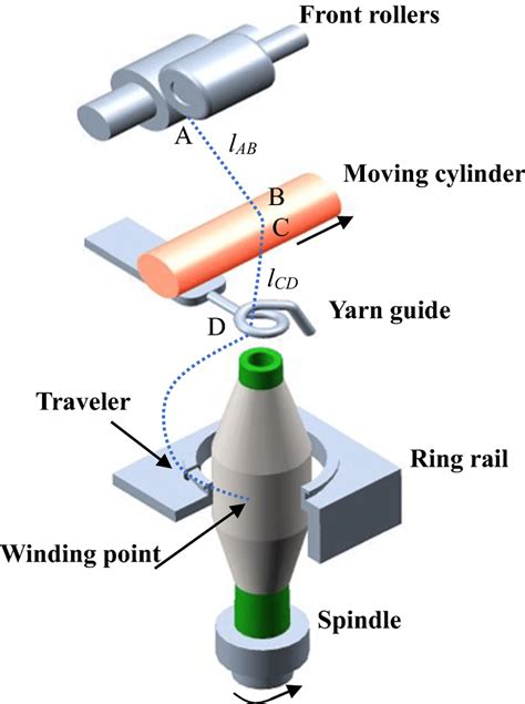 Scheme Of The New Ring Spinning System Provided With Double Drafting Download Scientific Diagram ...