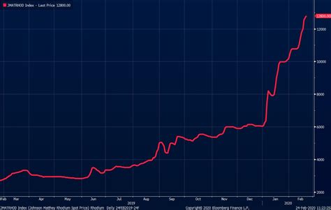 The rhodium price has quadrupled in a year - here's why and who's in it - Stockhead