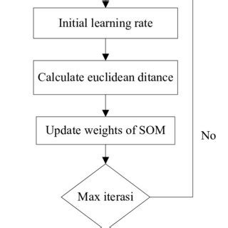 Clustering design using SOM algorithm. | Download Scientific Diagram