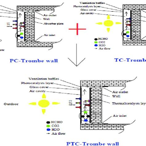 Schematic diagram of PTC Trombe wall Wua et al. (2020) design a ...