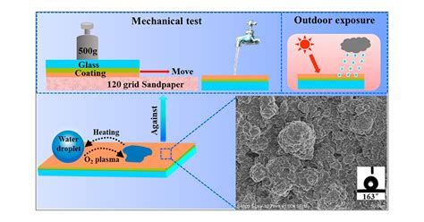 Scalable and Mechanically Durable Superhydrophobic Coating of SiO2/Polydimethylsiloxane/Epoxy ...