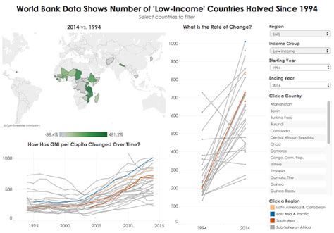 Makeover Monday: How has the GNI of Low-Income Countries Changed in the ...