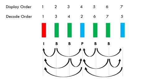 I, P, and B-frames - Differences and Use Cases Made Easy - OTTVerse