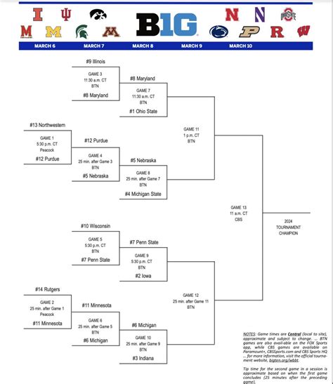 Big Ten Women's Basketball Tournament: Day 3 results - Sports ...