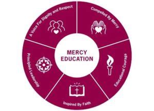 Charism and the Mercy Education Core Values - Mercy Education System of ...