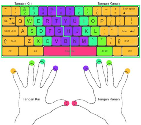 Cara Mengetik 10 Jari - Berbagi Informasi