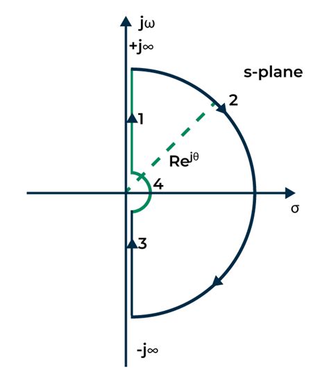 Nyquist Plot - GeeksforGeeks