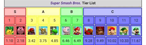 Tier List Evolution: Ness(64) | Smash Amino