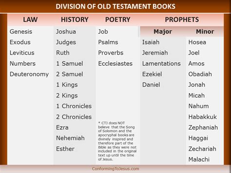 Printable List Of Old Testament Books