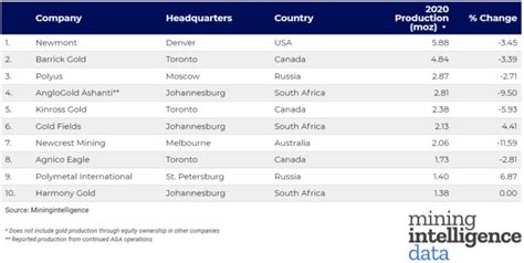 RANKED: World's 10 biggest gold mining companies - MINING.COM