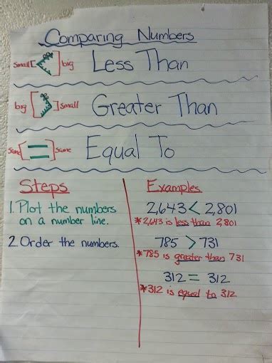 Mrs. Hansford's Classroom: Comparing Numbers Anchor Chart