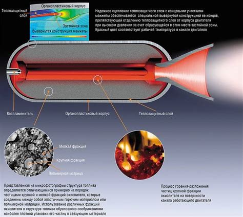 The types of rocket fuel for military purposes