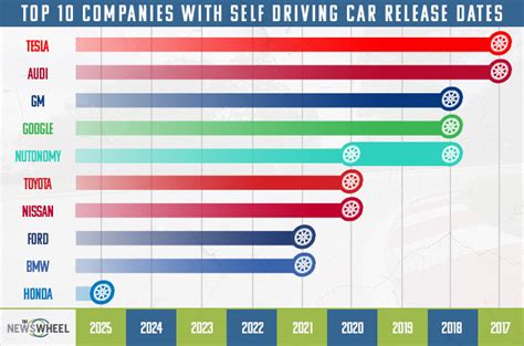 Where the Top 10 Companies are with Self-Driving Cars - The News Wheel