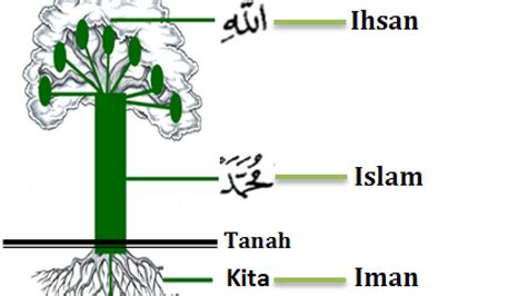 Iman Islam Ihsan Adalah – Dakwah Islami