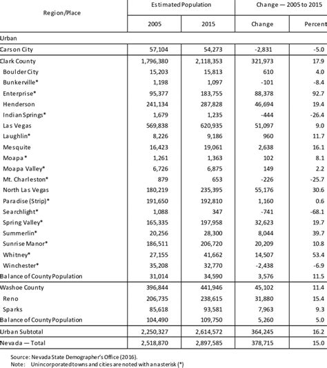 3: Population in Nevada by City, County, and Region -2005 to 2015 ...