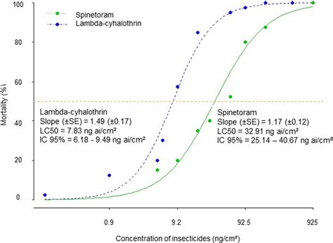 Comparative acute toxicity of lambda-cyhalothrin and spinetoram to ...