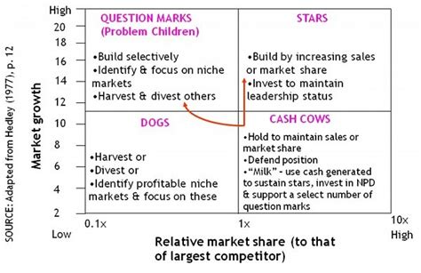 The Boston Matrix | Oxford Learning Lab