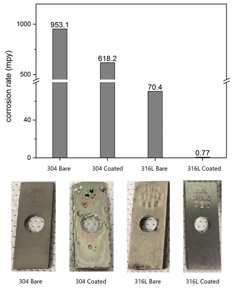 Can Coatings Improve the Corrosion Resistance of Stainless Steel?