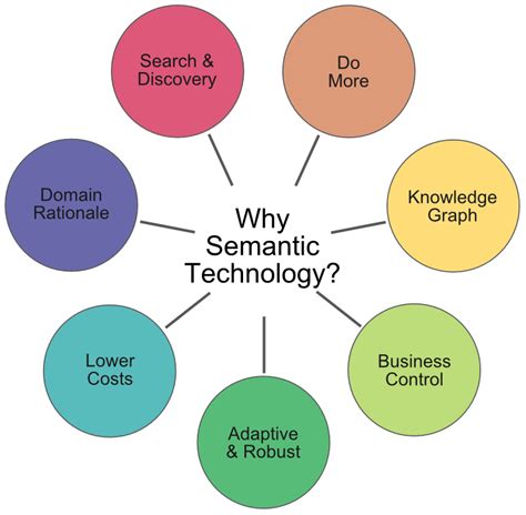 Seven Arguments for Semantic TechnologiesAI3:::Adaptive InformationAI3 ...