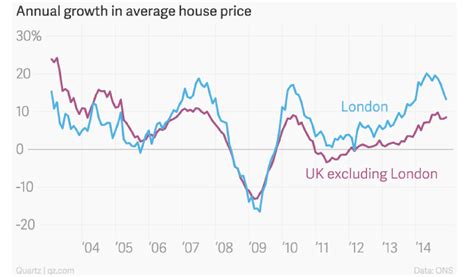 UK:London housing market forecast – Global Property Markets