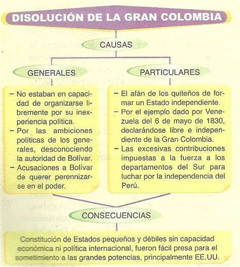 CIENCIAS SOCIALES .PILIZITA: LA GRAN COLOMBIA