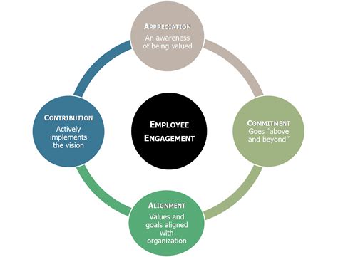 Employee Engagement Indicator – Career Engagement