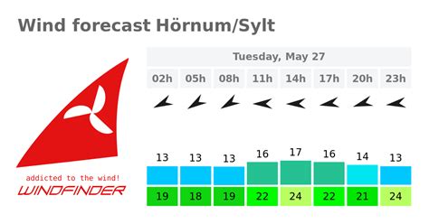 Wind, Wellen- & Wettervorhersage Hörnum/Sylt Weather Forecast, Windsurfing, Kite Surfing ...