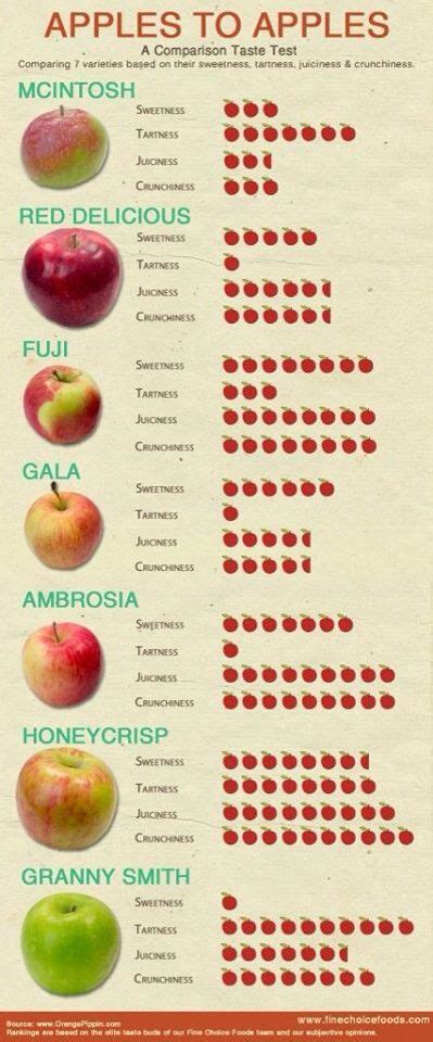 Apples | Gala apples recipe, Taste testing, Food infographic